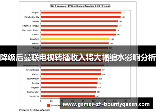 降级后曼联电视转播收入将大幅缩水影响分析